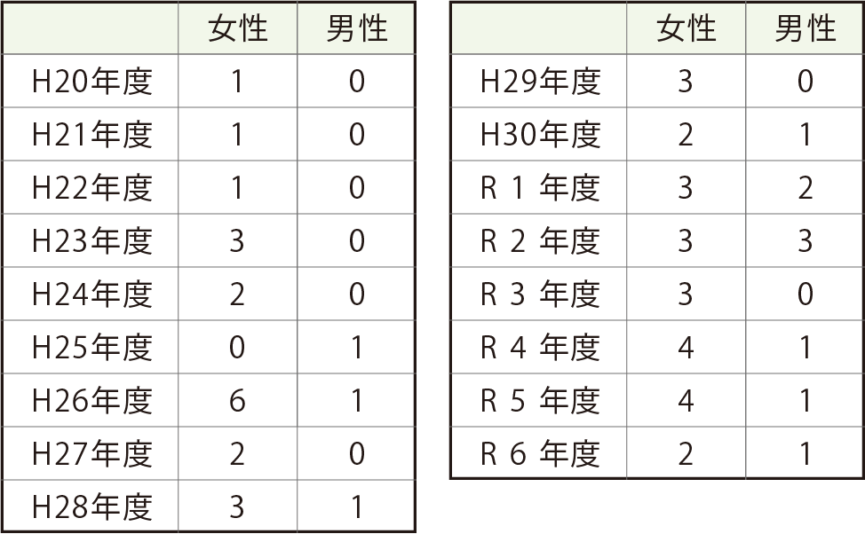 育児休業取得実績（平成20年～)