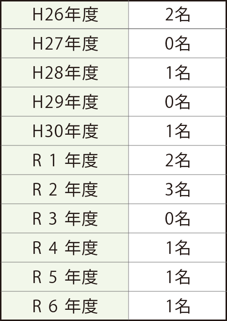 育児休業取得実績（平成20年～)