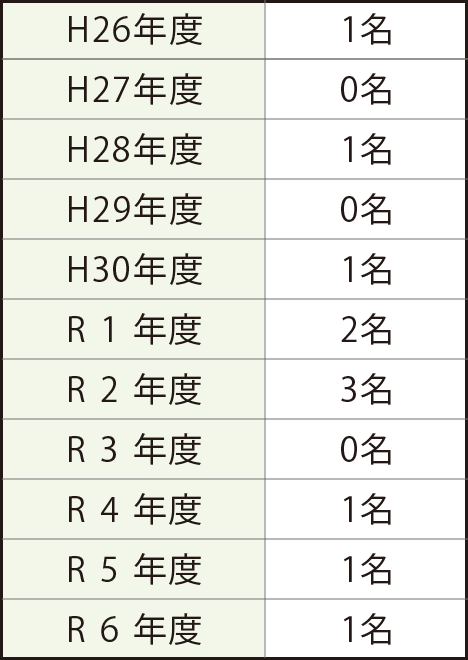育児休業取得実績（平成20年～)