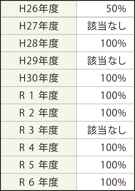 育児休業取得実績（平成20年～)