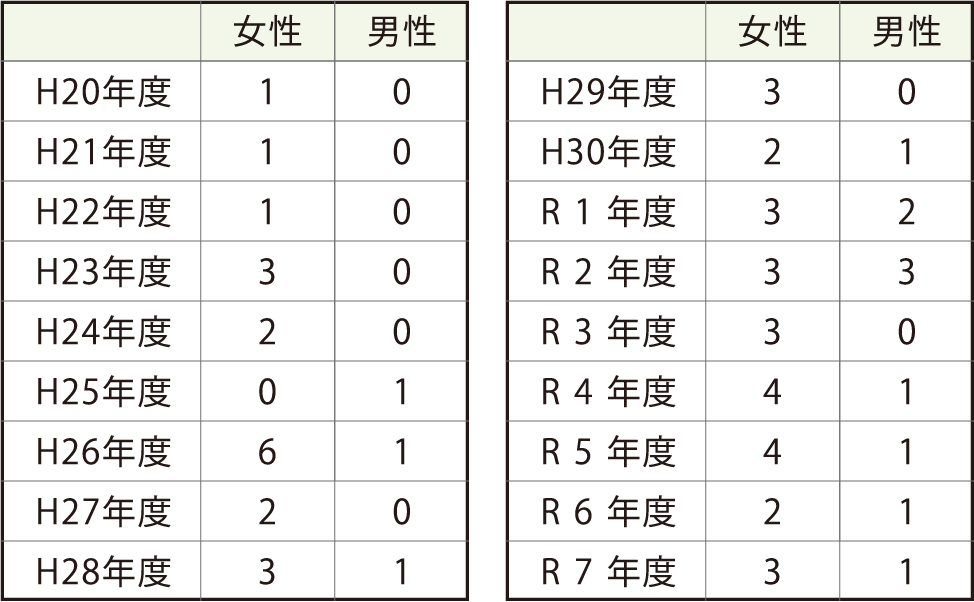 育児休業取得実績（平成20年～)