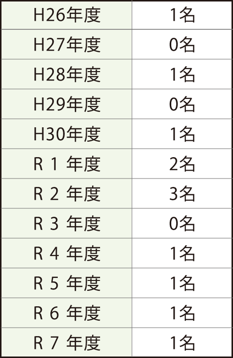 育児休業取得実績（平成20年～)