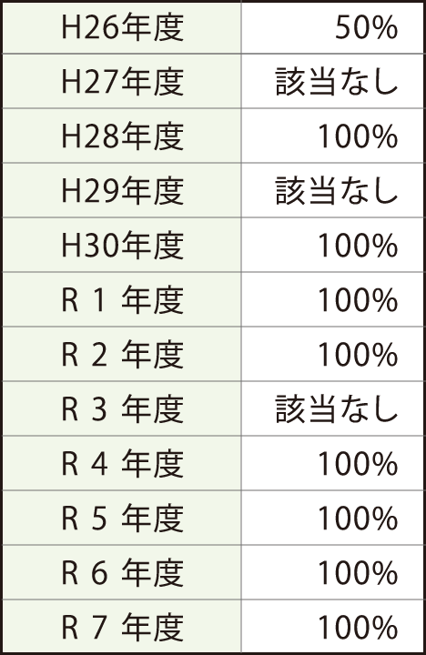 育児休業取得実績（平成20年～)